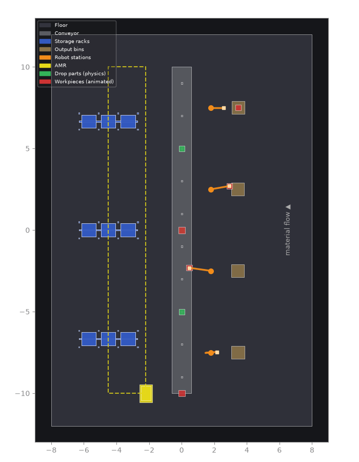 Conveyor flow animation
